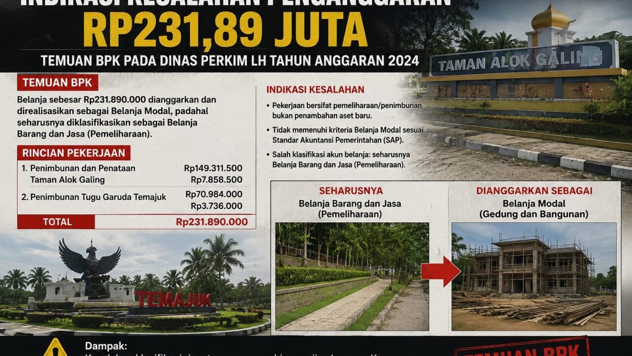 BPK Temukan Kesalahan Penganggaran Rp231,89 Juta di Dinas Perkim LH, Belanja Modal Seharusnya Masuk Belanja Pemeliharaan